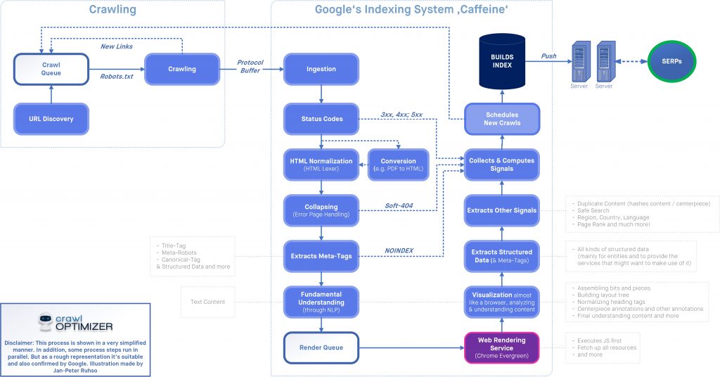 Googles Indexing Process
